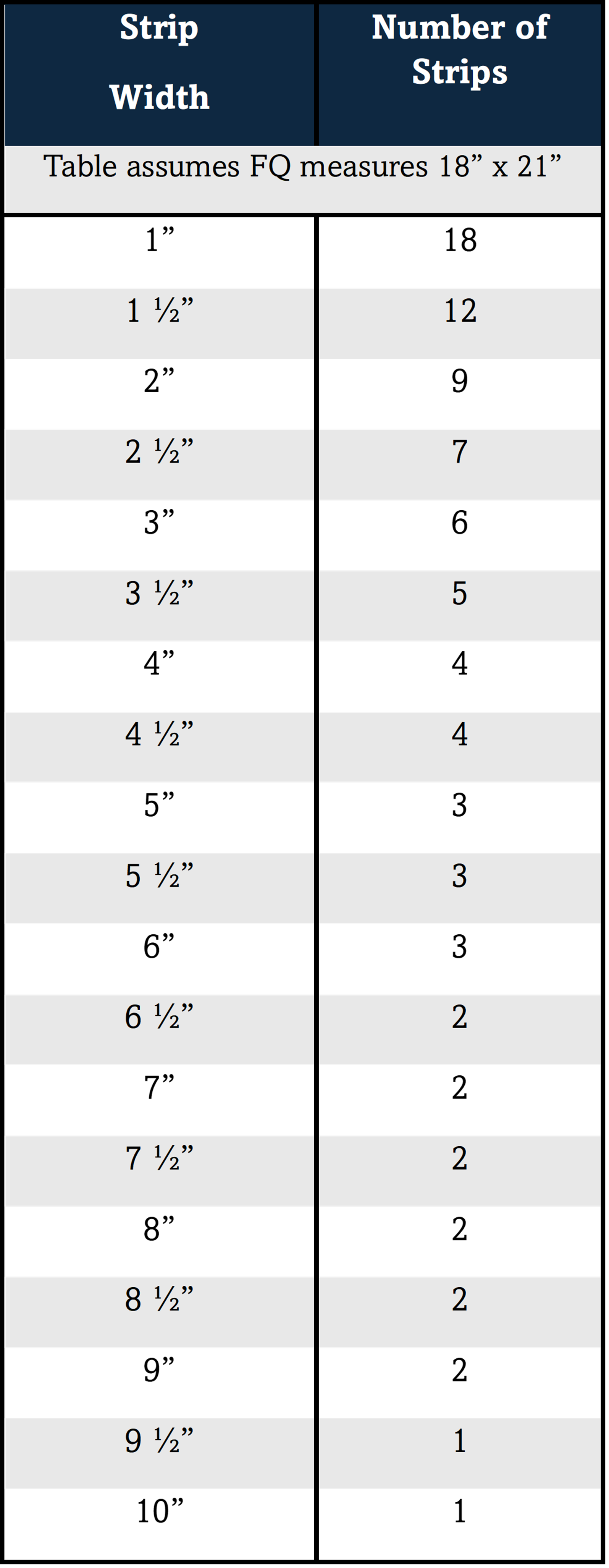Grey and white table showing how many different width strips can be cut from a Fat Quarter.